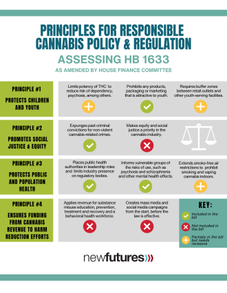 A side-by-side chart comparing HB 1633 to New Futures' Principles for Responsible Cannabis Policy & Regulation.