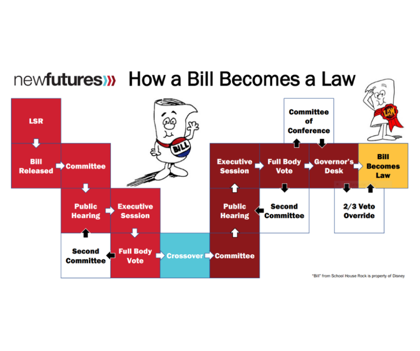 How a Bill Becomes a Law PDF